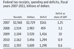 Budget, Deficit