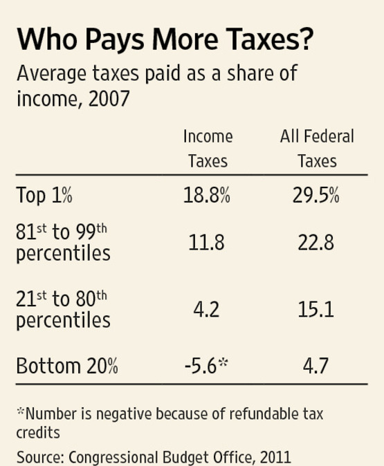 Taxes Paid