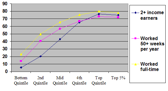 Percent Incomes by Quintile