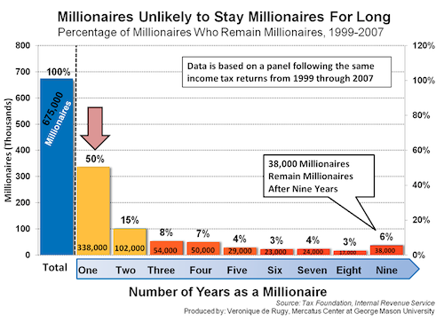 Millionaries