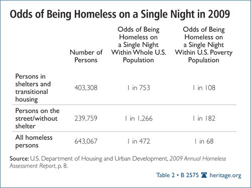 homeless probability
