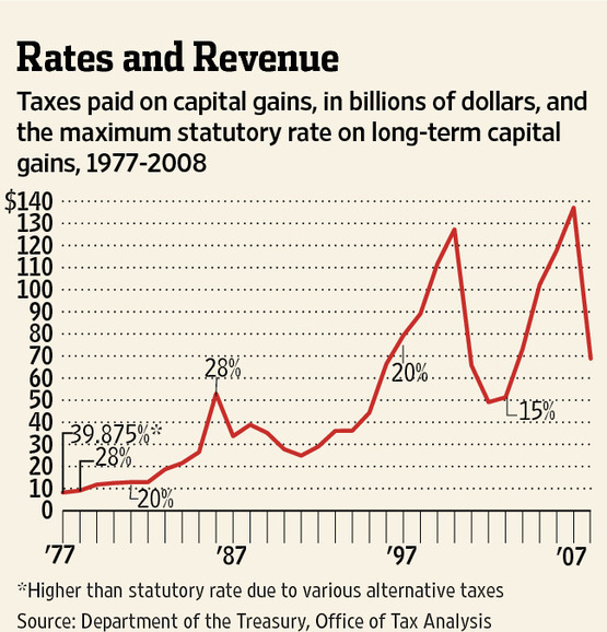 rates and revenues