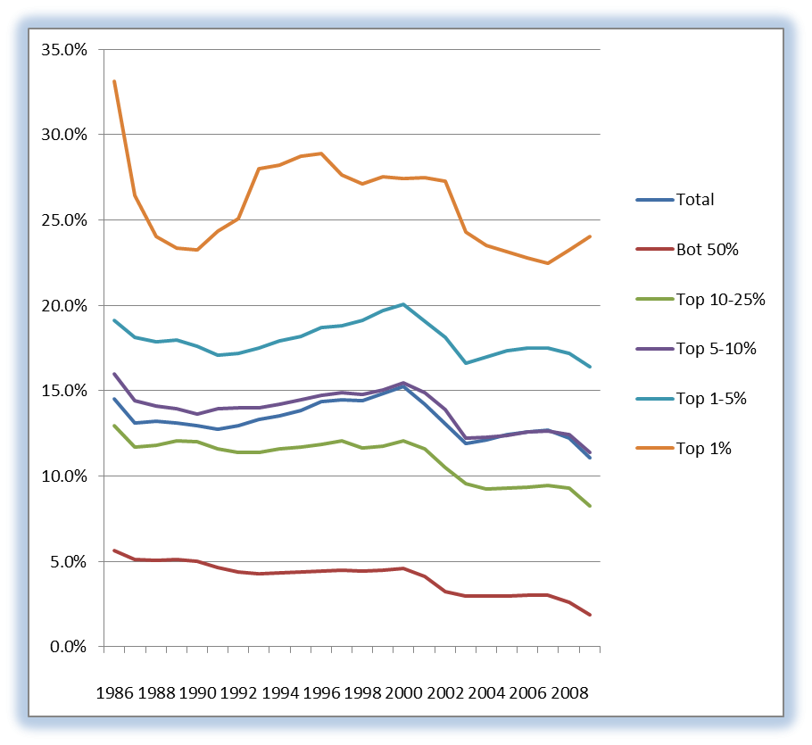 Percent Incomes by Quintile