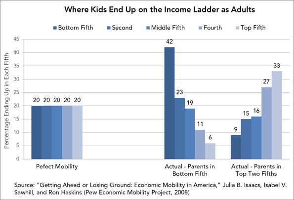 more on where kids end up